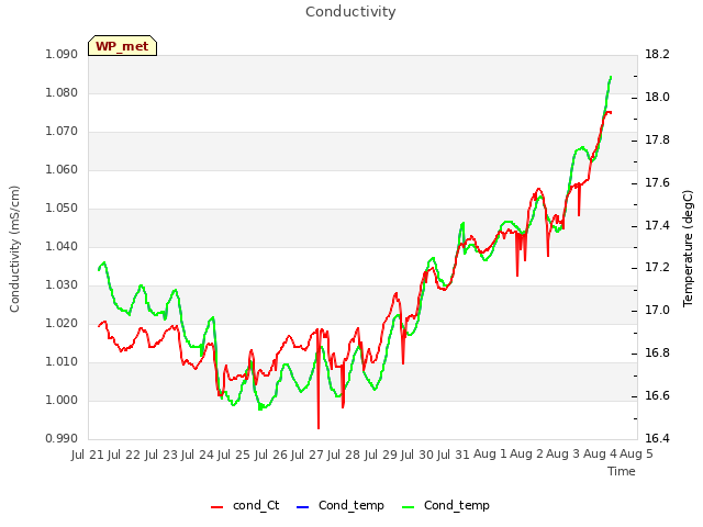 plot of Conductivity