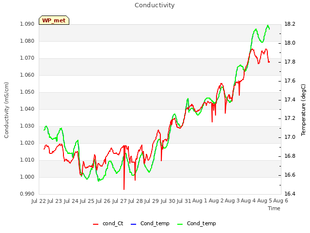 plot of Conductivity