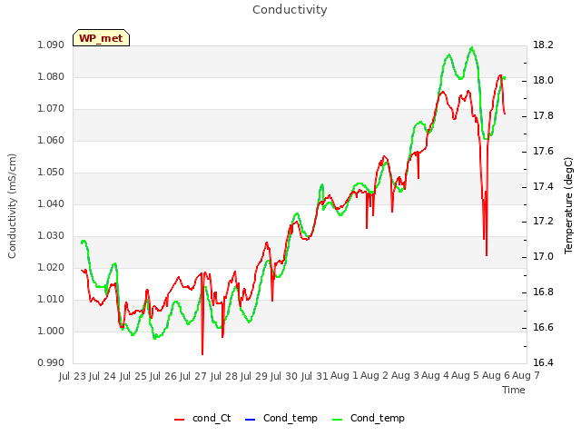 plot of Conductivity