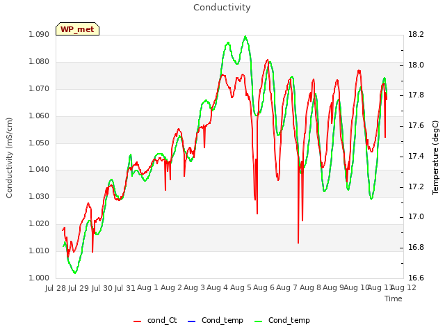 plot of Conductivity