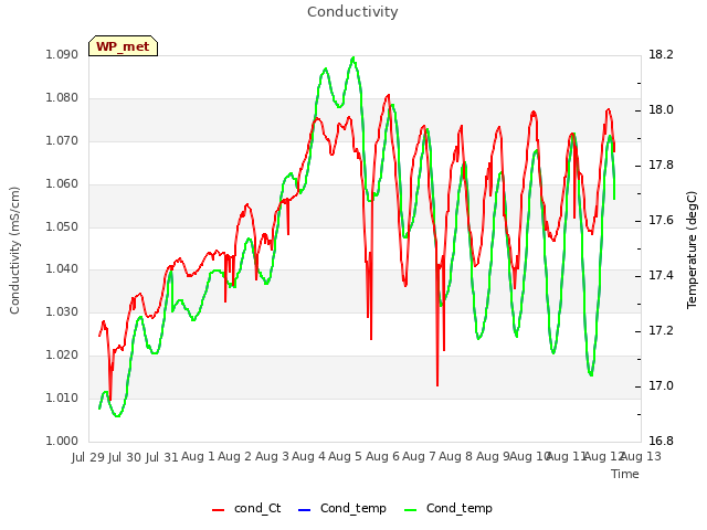 plot of Conductivity