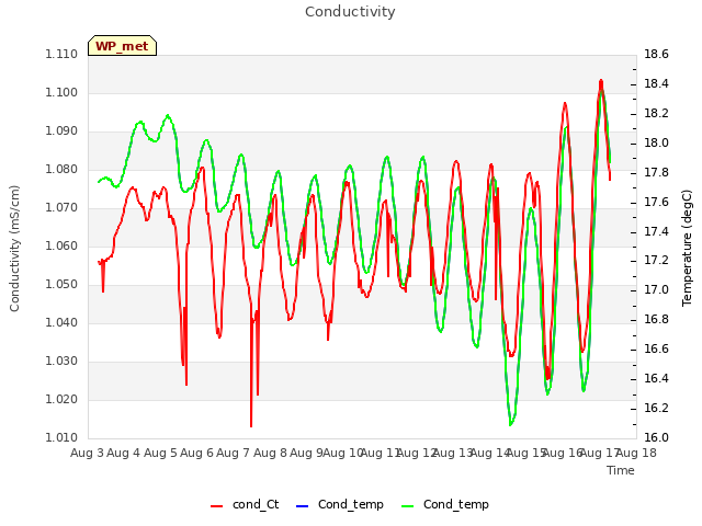 plot of Conductivity