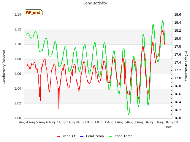 plot of Conductivity