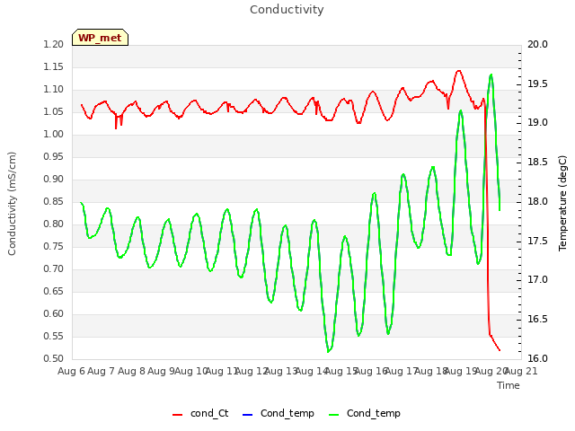 plot of Conductivity