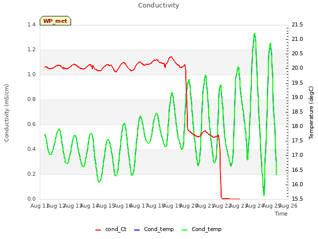 plot of Conductivity