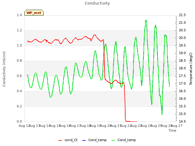 plot of Conductivity