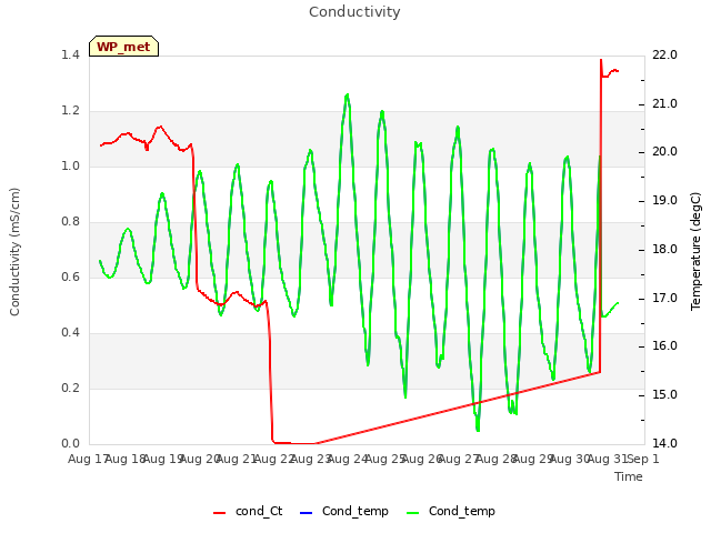 plot of Conductivity