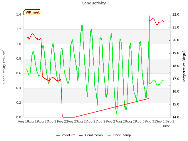 plot of Conductivity