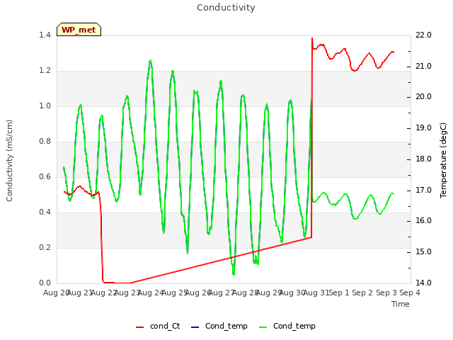 plot of Conductivity