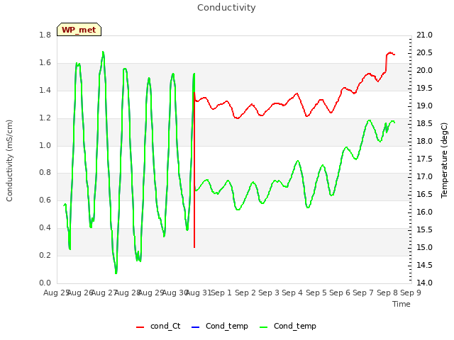 plot of Conductivity