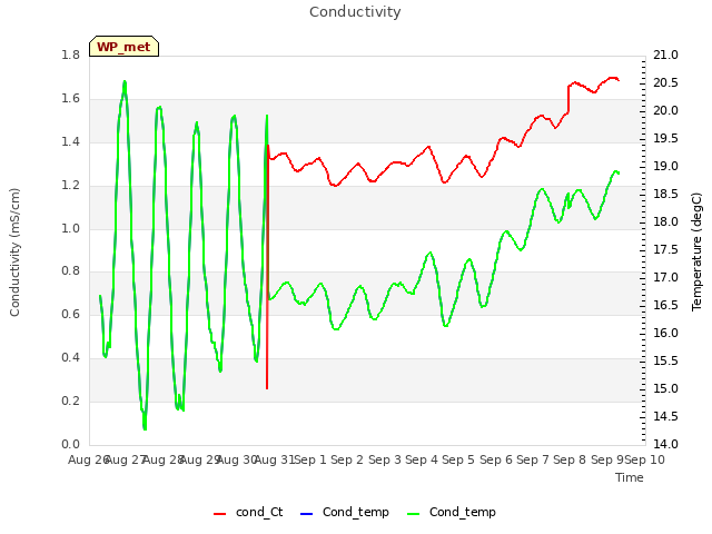 plot of Conductivity