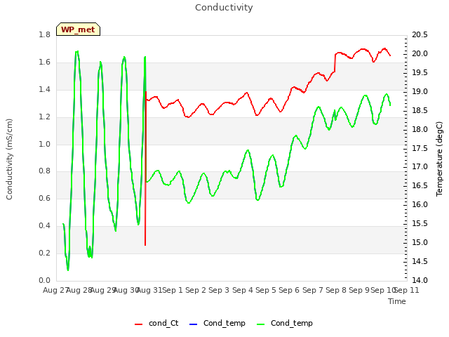 plot of Conductivity