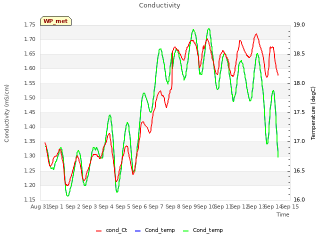 plot of Conductivity