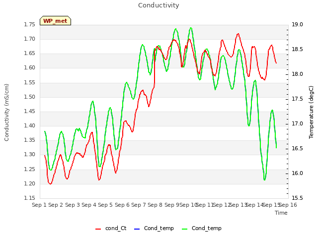 plot of Conductivity