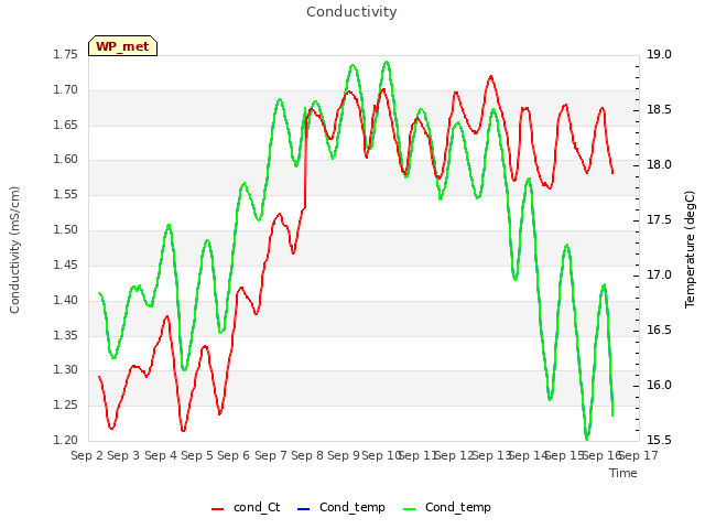 plot of Conductivity