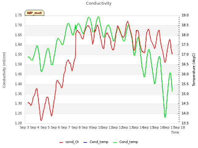 plot of Conductivity