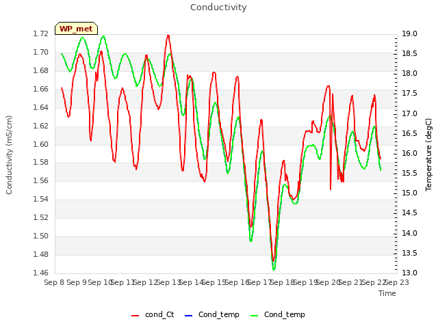 plot of Conductivity