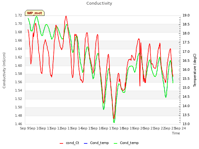 plot of Conductivity