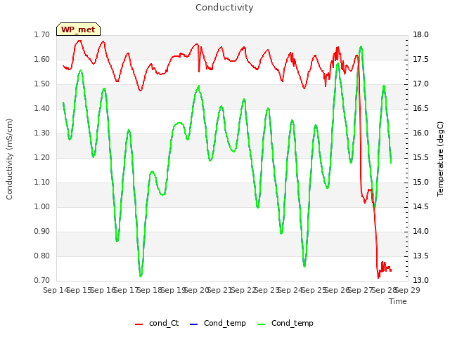 plot of Conductivity