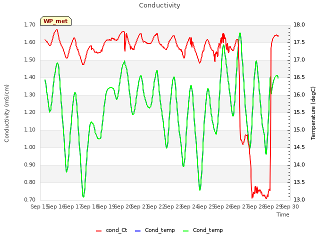 plot of Conductivity