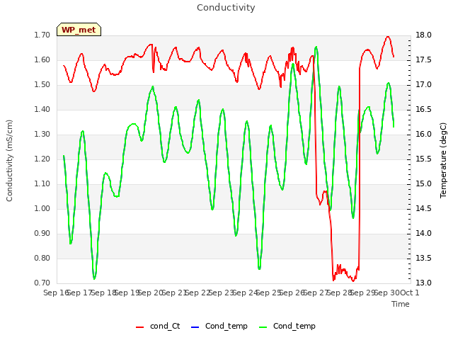 plot of Conductivity