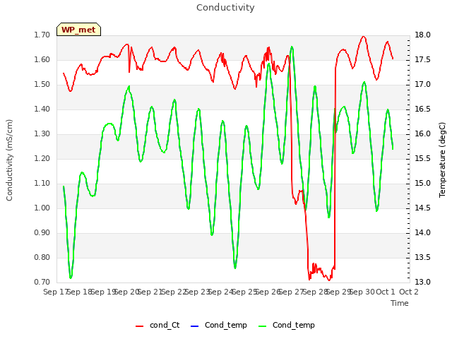 plot of Conductivity