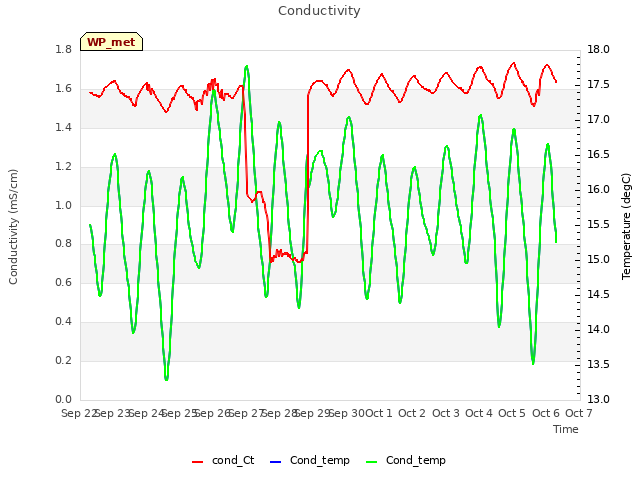 plot of Conductivity