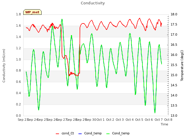 plot of Conductivity