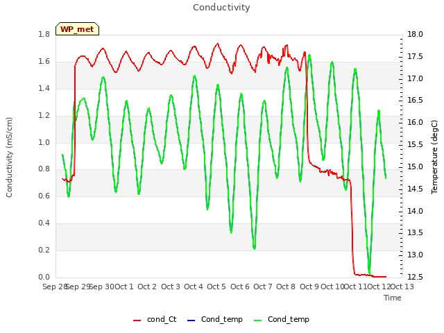 plot of Conductivity