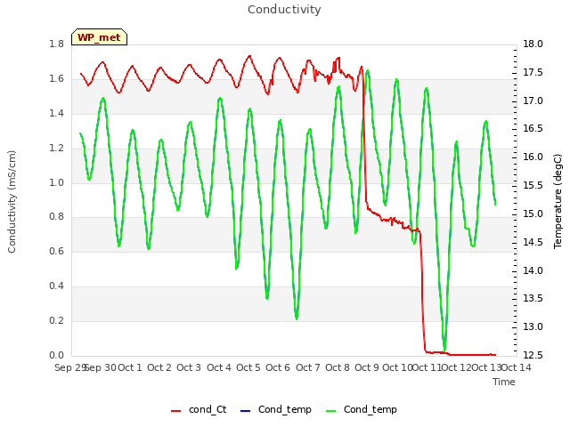 plot of Conductivity