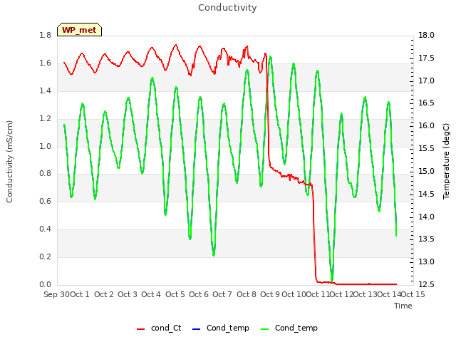 plot of Conductivity