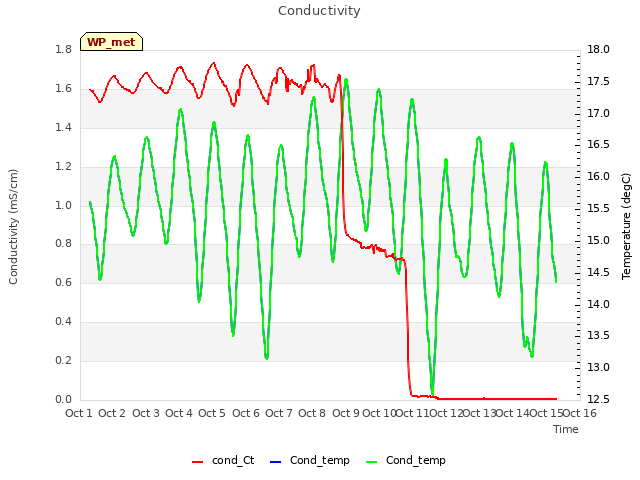 plot of Conductivity