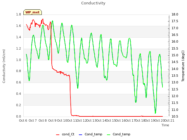 plot of Conductivity