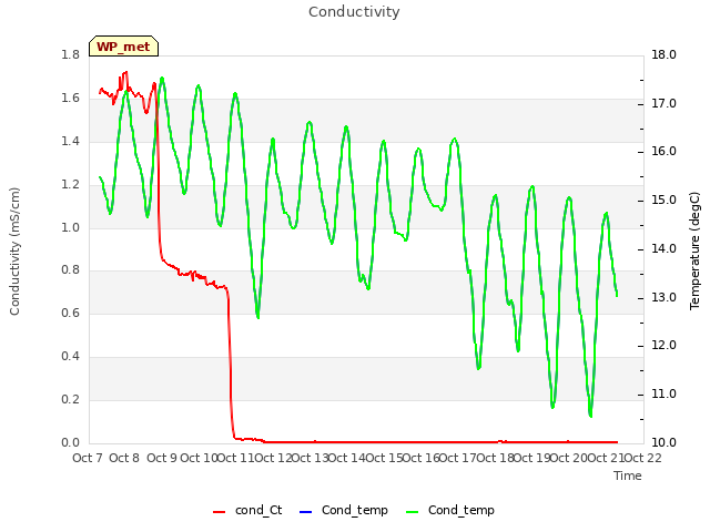 plot of Conductivity