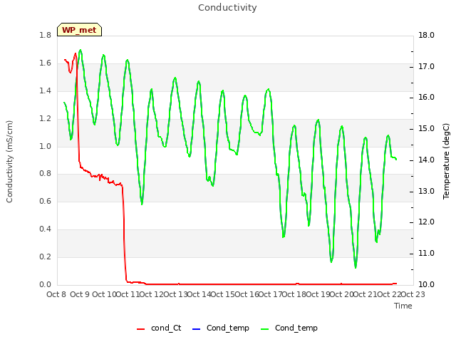 plot of Conductivity