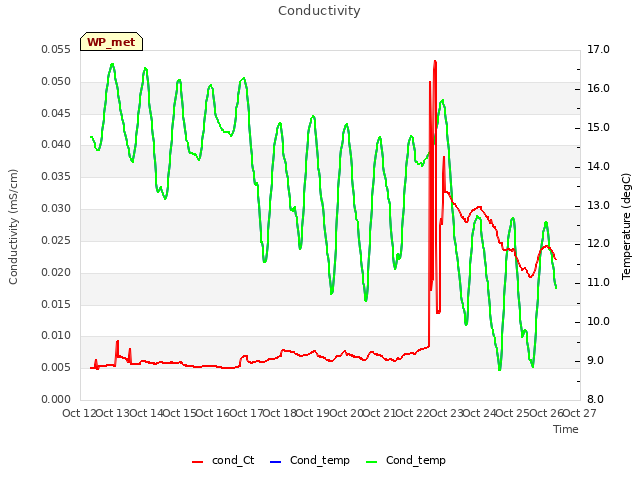 plot of Conductivity