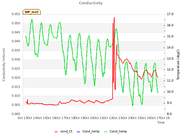 plot of Conductivity