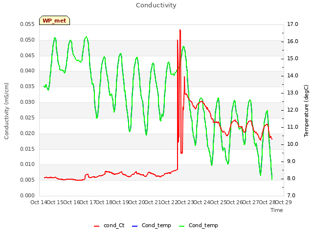 plot of Conductivity