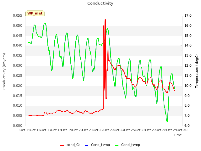 plot of Conductivity