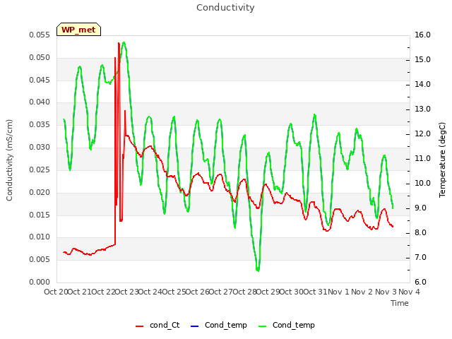 plot of Conductivity