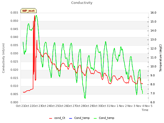 plot of Conductivity