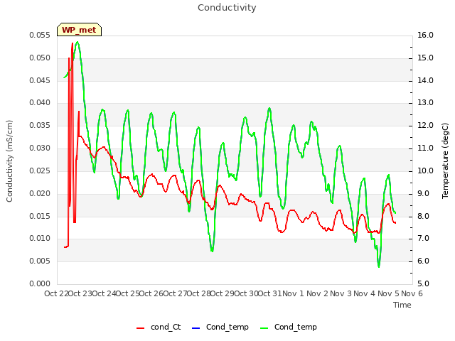 plot of Conductivity