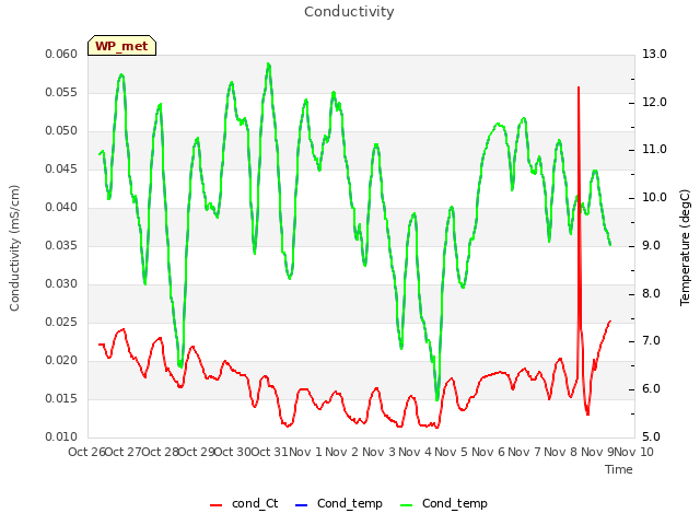 plot of Conductivity