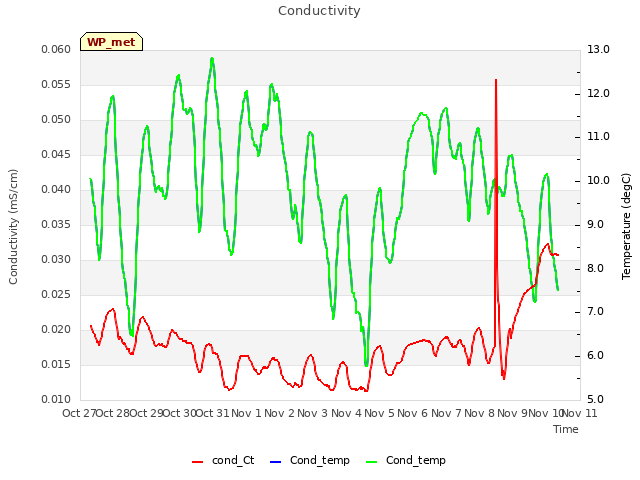 plot of Conductivity