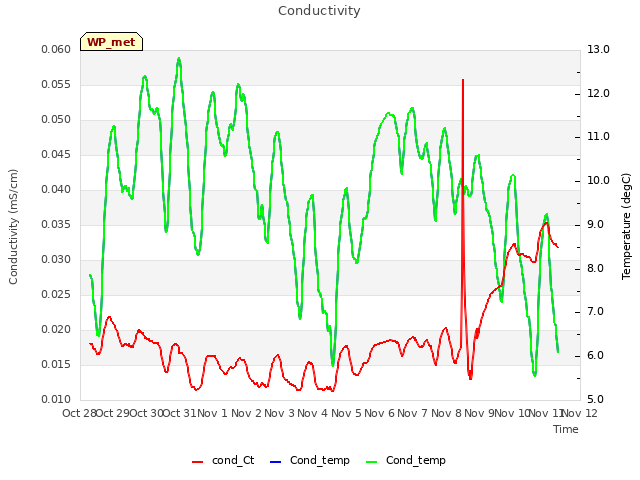 plot of Conductivity