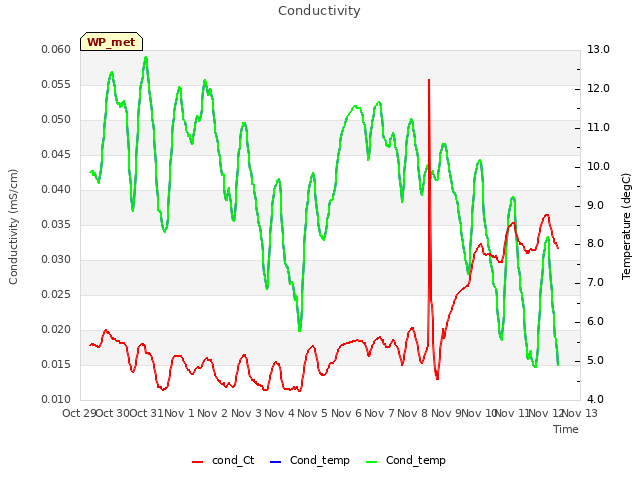 plot of Conductivity