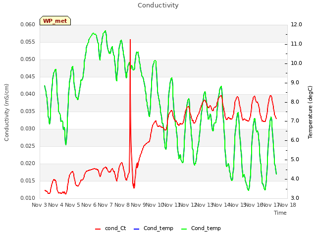 plot of Conductivity