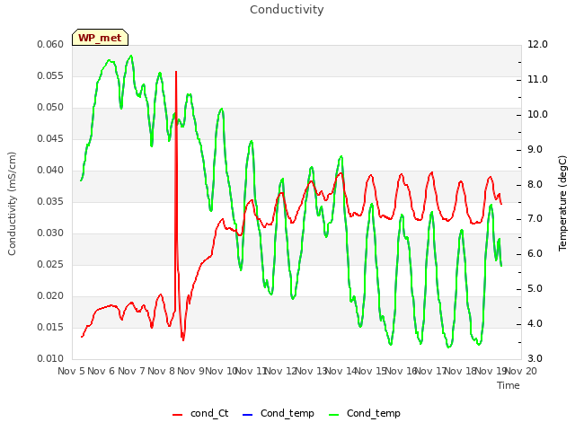 plot of Conductivity