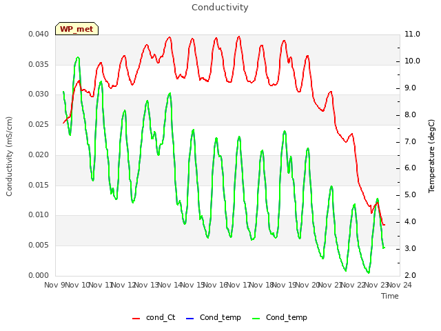 plot of Conductivity