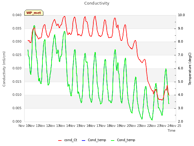 plot of Conductivity